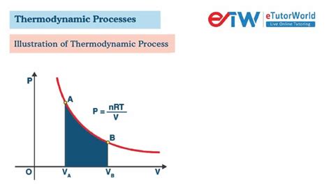 Thermodynamic Processes - eTutorWorld