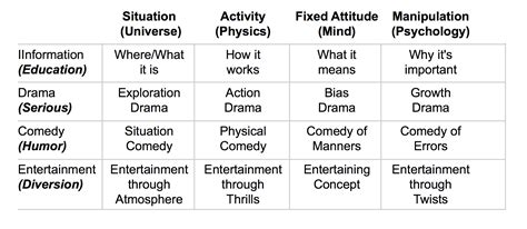 Genre - Theory Book - Dramatica