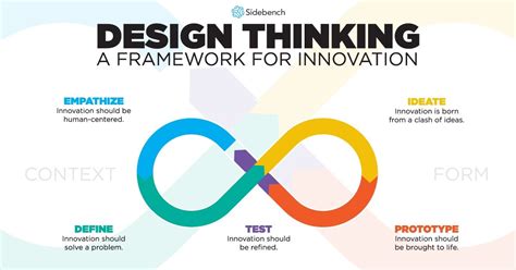 Design Thinking Isn’t Just For Your Product Development Team | Sidebench