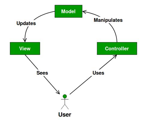 Modèle de conception MVC – StackLima