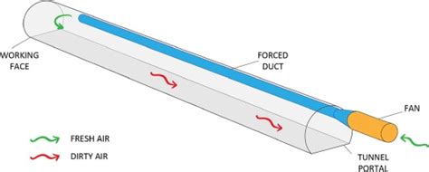 Ventilation Ducts are required during the construction of tunnels and mining - SL Ventilation ...