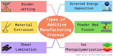 What is Additive Manufacturing? (Working, Types, & Technologies)