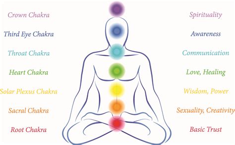 Seven Chakras and Seven Colors Interconnected - Graetreport