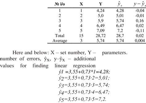 Calculation of the parameters of the linear regression equation for the... | Download Scientific ...