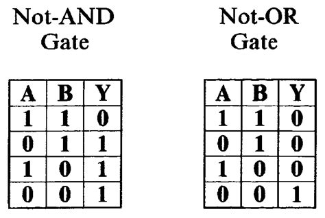 Logic Gates Truth Tables Examples | Elcho Table