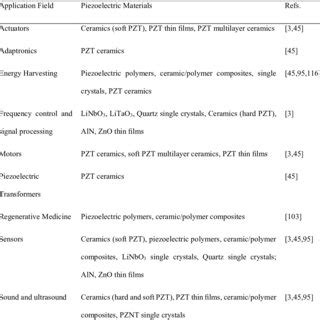 Typical applications of piezoelectric materials. | Download Scientific Diagram