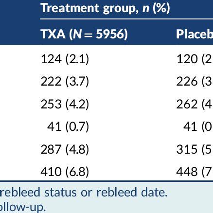 Effect of TXA on death due to bleeding and rebleeding | Download ...