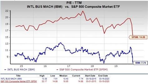 Ibm Stock Price Today : Ibm Stock Forecast Down To 100 293 Eur Ibm ...