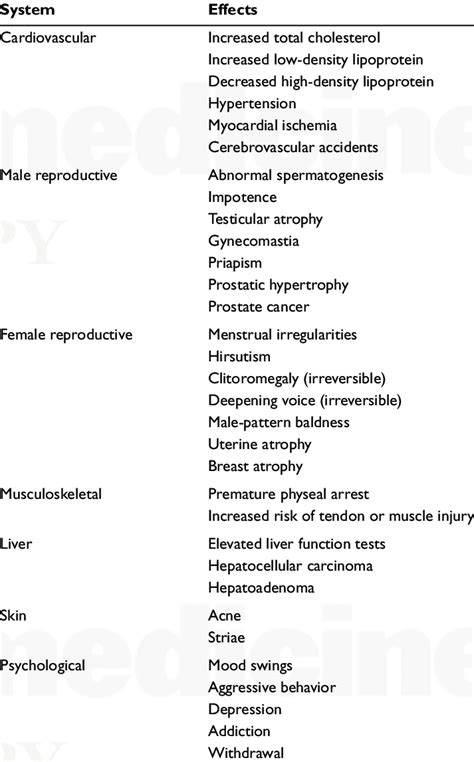 Adverse Effects of Anabolic-Androgenic Steroids 4,19 | Download Table