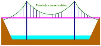 Why are parabolas used in bridges? | Homework.Study.com