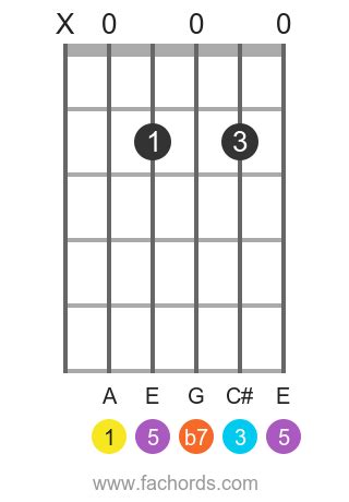 A7 guitar chord diagram