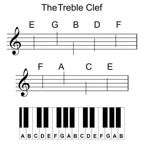 Treble Clef Piano Notes Chart | Music worksheets, Treble clef, Piano chords chart