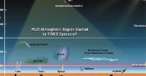 New insights into the the earth´s ionosphere