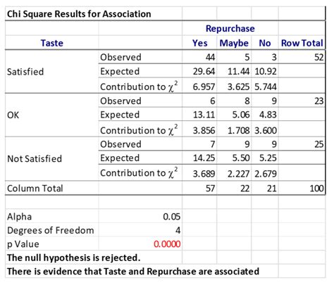 Practical Application of Contingency Tables in Industry - isixsigma.com