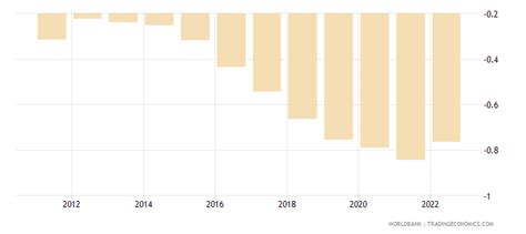 Armenia - Rural Population Growth (annual %) - 1960-2018 Data | 2020 ...