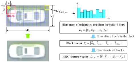 The flowchart to obtain HOG descriptor. The flowchart to obtain HOG ...