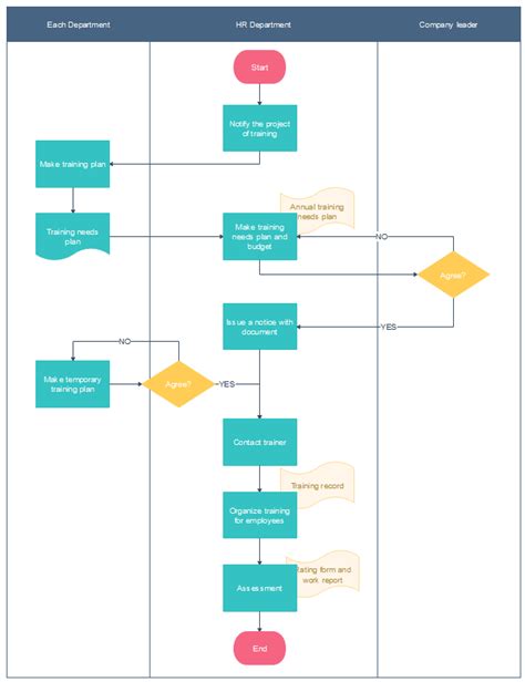 Free Training Plan Process Flowchart Templates