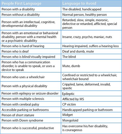 People First Language | First language, Special education resources, Education humor