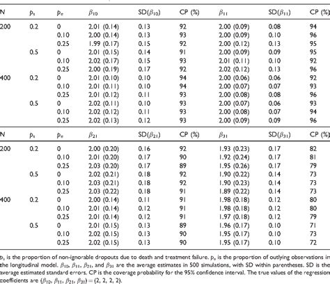 Table 3 from Longitudinal data analysis with non-ignorable missing data ...