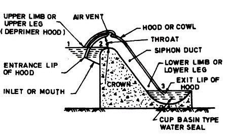 spillway with 8 types of the spillway