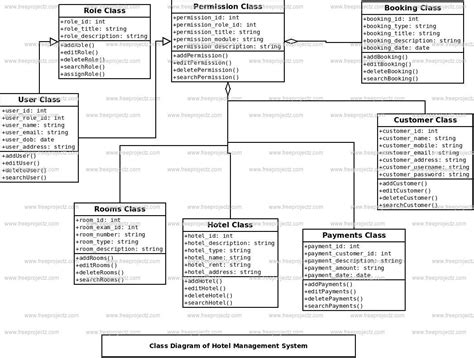 Hotel ER Diagram Hotel management system - prirewe