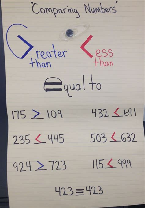 Comparing Numbers Anchor Chart by Bryan Long | Classroom anchor charts, Math anchor charts ...