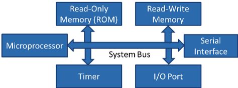 Difference between Microprocessor and Microcontroller – Microprocessor ...