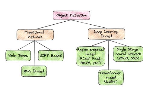 Object Detection in Computer Vision: A Guide - Blog | Scale Events