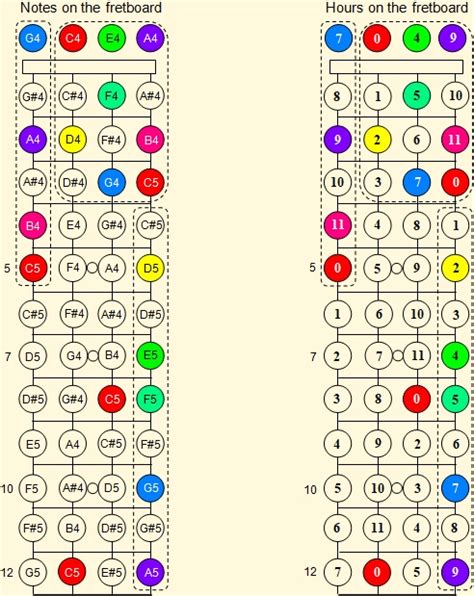 Fretboard of the ukulele - Its range of notes