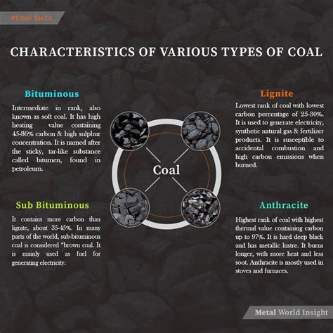 Characteristics of various types of Coal - Metal World Insight