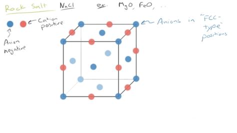 Rock Salt Crystal Structure