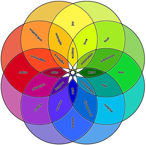 In the 1980, Psychologist Robert Plutchik developed a theory of emotions. This wheel is used to ...