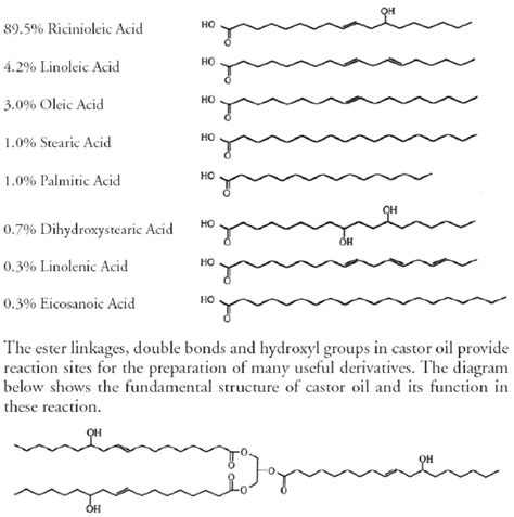 The composition and chemical structure of castor oil [5] | Download ...