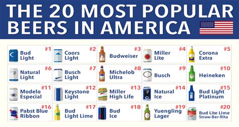 Infographic: The 20 Most Popular Beers In America | First We Feast