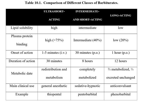 Chapter 10: CNS Depressants – Drugs and Behavior