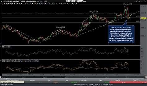 Technical Analysis of Gold & Silver Right Side Of The Chart