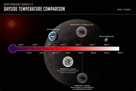 Despite light detection, James Webb telescope finds no atmosphere on ...