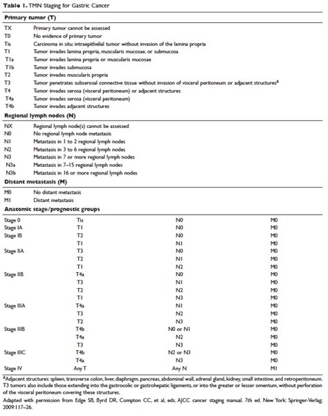 Neoadjuvant and Adjuvant Therapy for Gastric Cancer | MDedge Hematology and Oncology