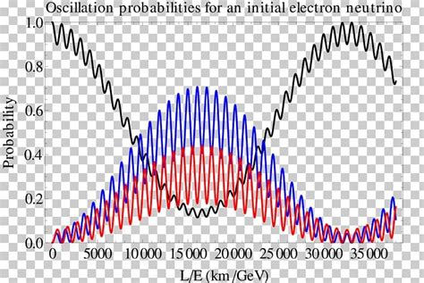 Neutrino Oscillation Sterile Neutrino MiniBooNE PNG, Clipart, Angle, Area, Diagram, Electron ...