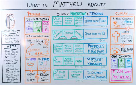 gospel-matthew-outline-whiteboard | Book of matthew, Matthew bible, Ruth bible