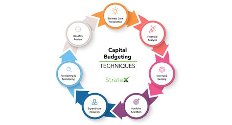 Capital Budgeting Techniques for Effective Project Ranking