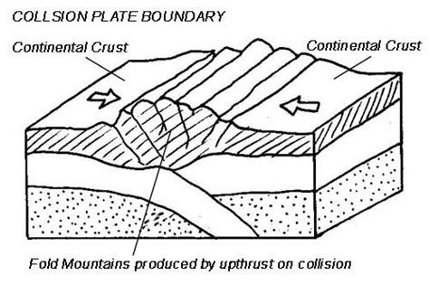 Collision Boundary Diagram | tectonicplatefun