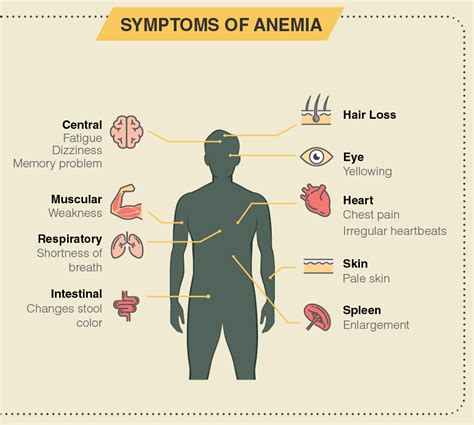 Anemia causes many problems???