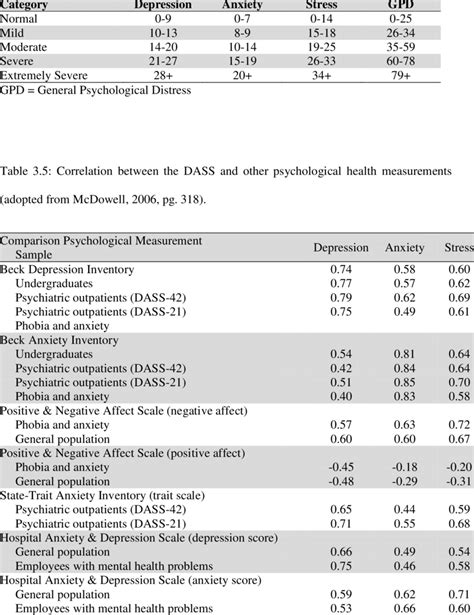 4: Scoring system for each scale of the DASS-21 | Download Table