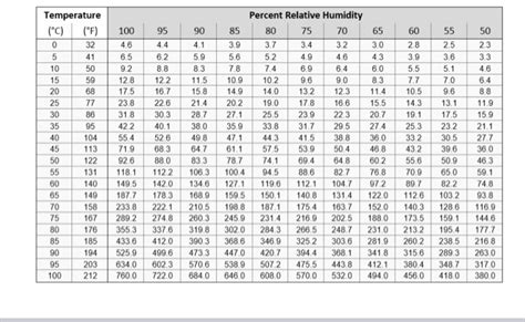 Solved 1. Use the chart of water partial pressures given in | Chegg.com