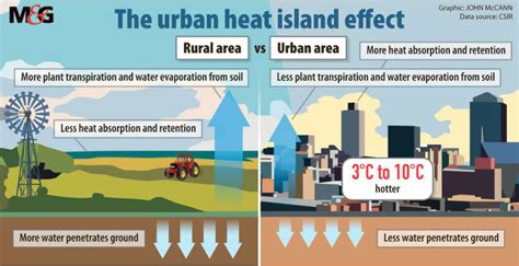 The urban heat island effect | Download Scientific Diagram