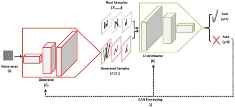 GAN architecture consists of two networks trained simultaneously, G and ...