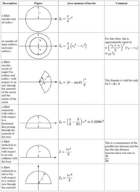 Polar Moment of Inertia Formula