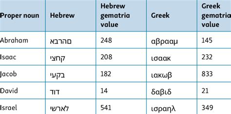 -NON-CORRESPONDENCE OF GEMATRIA VALUES OF NAMES IN HEBREW AND GREEK | Download Table