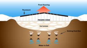 Frost Heave: Cause, Consequences, and Prevention - Alpine Intel